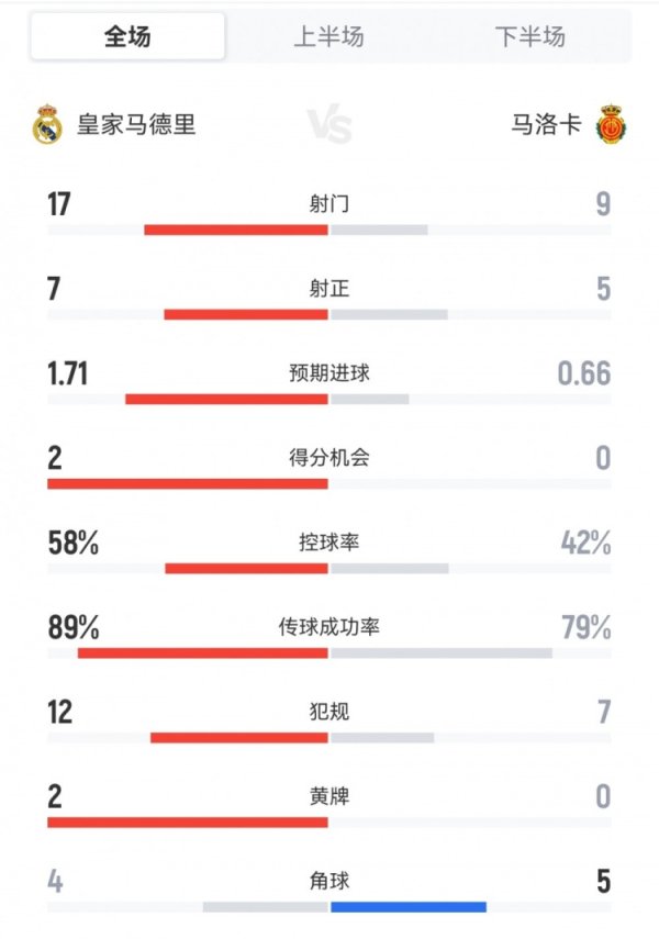 Dữ liệu trò chơi đầy đủ của Real Madrid 2-1 Mallorca: Bắn 17-9, bắn 7-5, cơ hội ghi bàn 2-0