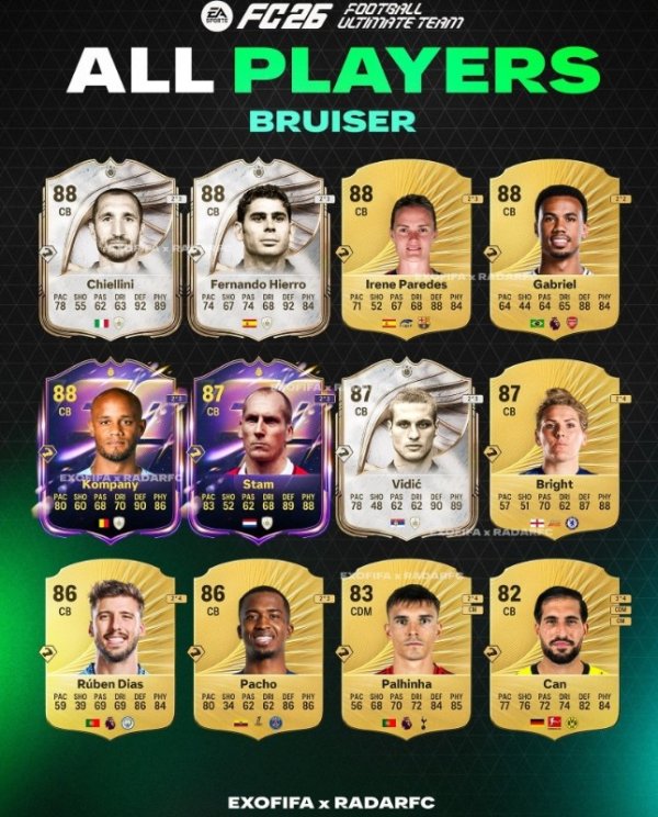 Người chơi cơ bắp Golden FC26 tiết lộ: Người chơi hiện tại Gabriel, Ruben Dias và Pacho nằm trong da