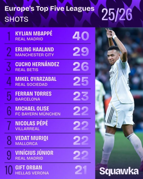 Xếp hạng số cú sút của cầu thủ