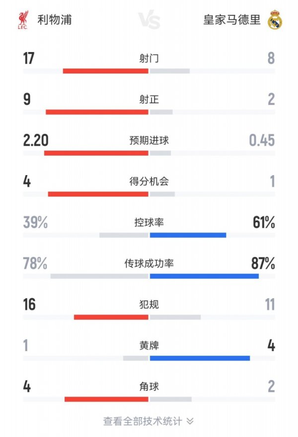 Thống kê toàn trận Liverpool 1