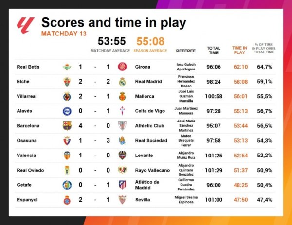 Thời gian thi đấu vòng 13 La